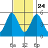 Lighthouse Point tide chart for Sunday, November 24, 2024