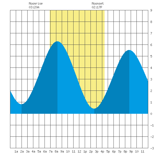 Lighthouse Point tide chart for Wednesday, November 27, 2024