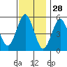 Lighthouse Point tide chart for Thursday, November 28, 2024
