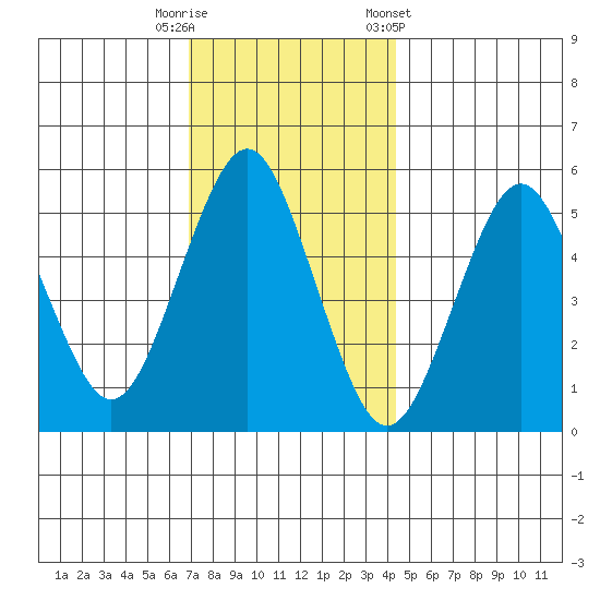Lighthouse Point tide chart for Friday, November 29, 2024
