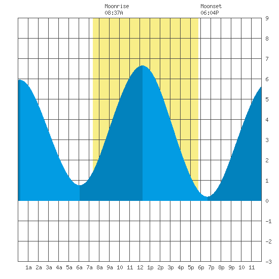 Lighthouse Point tide chart for Saturday, November 2, 2024