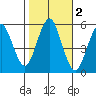 Lighthouse Point tide chart for Saturday, November 2, 2024