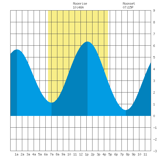 Lighthouse Point tide chart for Tuesday, November 5, 2024