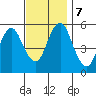 Lighthouse Point tide chart for Thursday, November 7, 2024