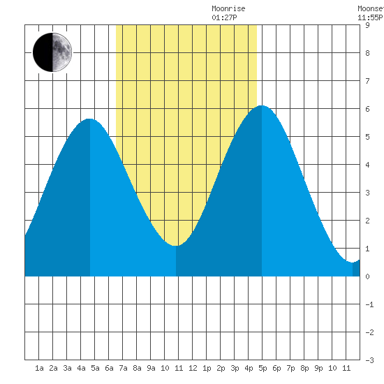 Lighthouse Point tide chart for Saturday, November 9, 2024