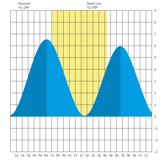 Lighthouse Point tide chart for Tuesday, December 10, 2024