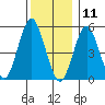 Lighthouse Point tide chart for Wednesday, December 11, 2024