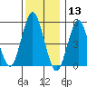 Lighthouse Point tide chart for Friday, December 13, 2024