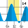 Lighthouse Point tide chart for Saturday, December 14, 2024