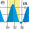 Lighthouse Point tide chart for Sunday, December 15, 2024