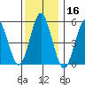 Lighthouse Point tide chart for Monday, December 16, 2024
