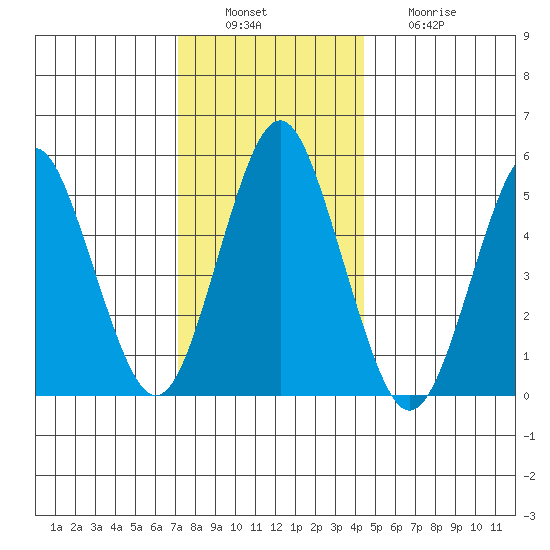 Lighthouse Point tide chart for Tuesday, December 17, 2024