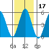 Lighthouse Point tide chart for Tuesday, December 17, 2024