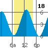 Lighthouse Point tide chart for Wednesday, December 18, 2024