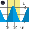 Lighthouse Point tide chart for Sunday, December 1, 2024