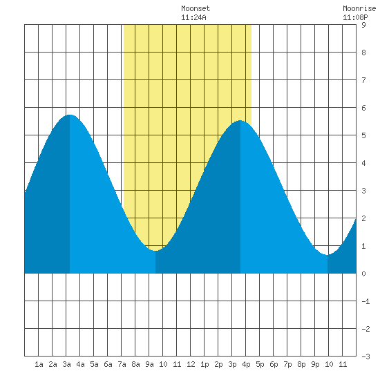 Lighthouse Point tide chart for Saturday, December 21, 2024