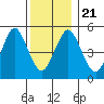 Lighthouse Point tide chart for Saturday, December 21, 2024