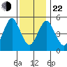 Lighthouse Point tide chart for Sunday, December 22, 2024