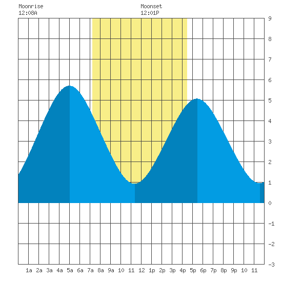 Lighthouse Point tide chart for Monday, December 23, 2024