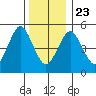 Lighthouse Point tide chart for Monday, December 23, 2024