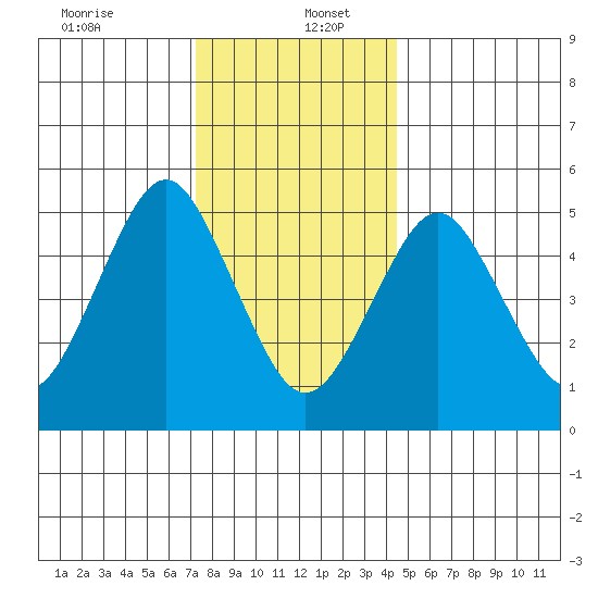 Lighthouse Point tide chart for Tuesday, December 24, 2024