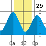 Lighthouse Point tide chart for Wednesday, December 25, 2024