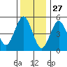 Lighthouse Point tide chart for Friday, December 27, 2024