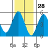Lighthouse Point tide chart for Saturday, December 28, 2024