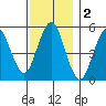 Lighthouse Point tide chart for Monday, December 2, 2024