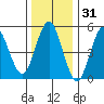Lighthouse Point tide chart for Tuesday, December 31, 2024