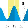 Lighthouse Point tide chart for Tuesday, December 3, 2024