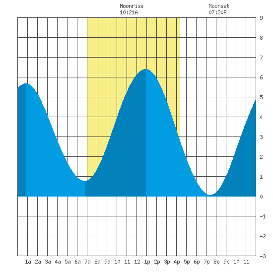 Lighthouse Point tide chart for Wednesday, December 4, 2024