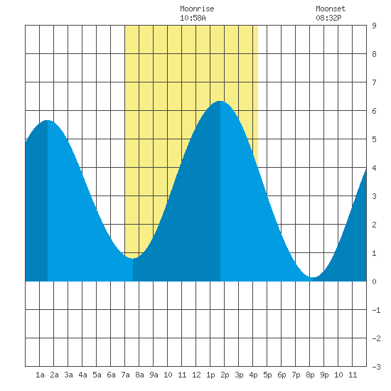 Lighthouse Point tide chart for Thursday, December 5, 2024