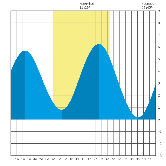 Lighthouse Point tide chart for Friday, December 6, 2024
