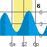 Lighthouse Point tide chart for Friday, December 6, 2024