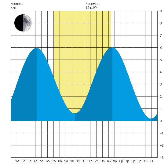 Lighthouse Point tide chart for Sunday, December 8, 2024