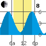 Lighthouse Point tide chart for Sunday, December 8, 2024
