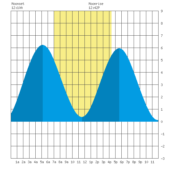 Lighthouse Point tide chart for Monday, December 9, 2024