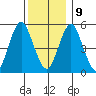 Lighthouse Point tide chart for Monday, December 9, 2024