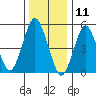 Lighthouse Point tide chart for Saturday, January 11, 2025