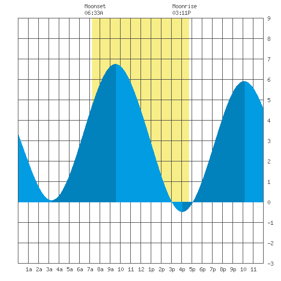 Lighthouse Point tide chart for Sunday, January 12, 2025