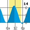 Lighthouse Point tide chart for Tuesday, January 14, 2025