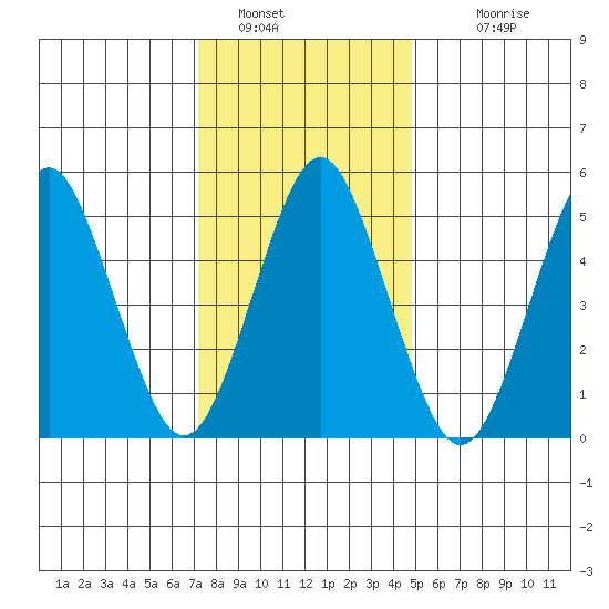 Lighthouse Point tide chart for Thursday, January 16, 2025