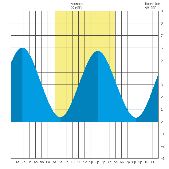 Lighthouse Point tide chart for Saturday, January 18, 2025