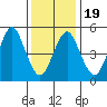 Lighthouse Point tide chart for Sunday, January 19, 2025