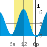 Lighthouse Point tide chart for Wednesday, January 1, 2025