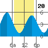 Lighthouse Point tide chart for Monday, January 20, 2025