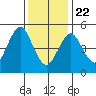 Lighthouse Point tide chart for Wednesday, January 22, 2025