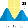 Lighthouse Point tide chart for Thursday, January 23, 2025