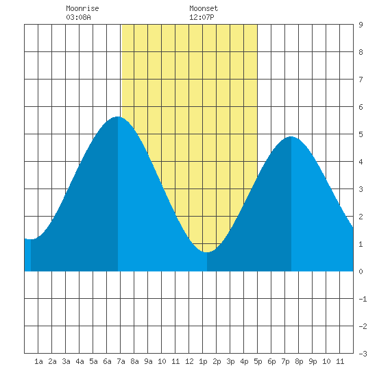 Lighthouse Point tide chart for Friday, January 24, 2025